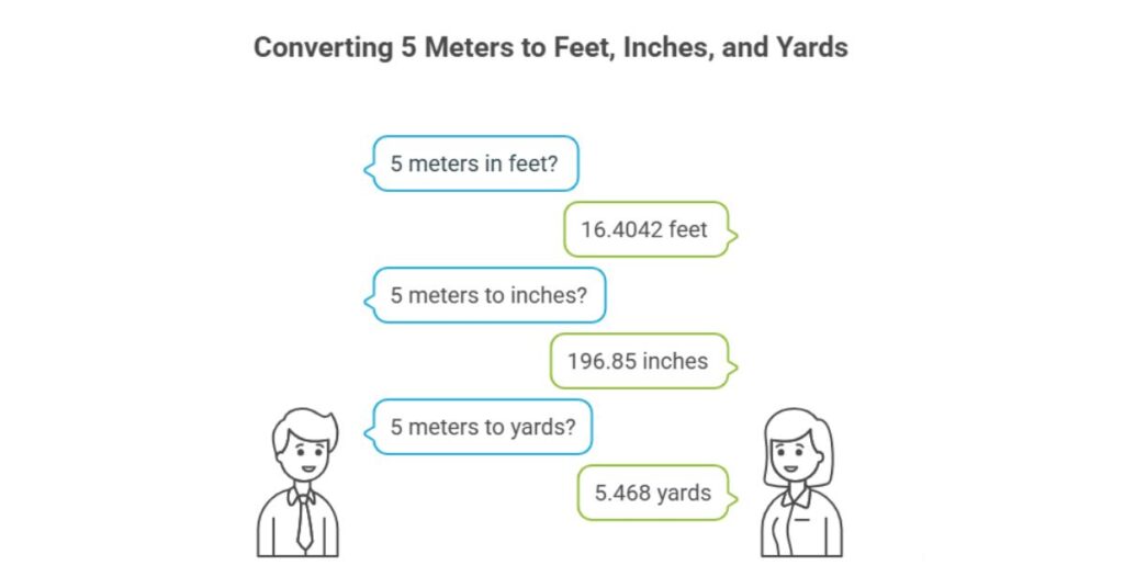 converting-5-meters-to-feet-inches-yards-visualization